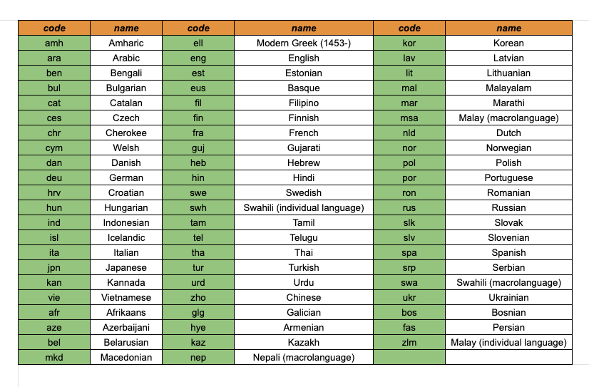 List of supported languages