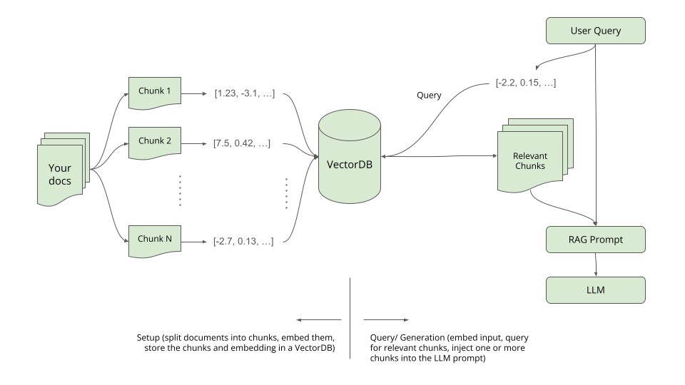 Retrieval augmented generation